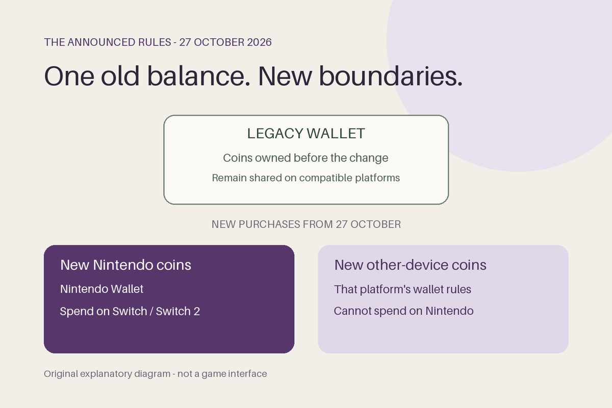 Original diagram showing a shared legacy balance above separate Nintendo and other-device coin routes.